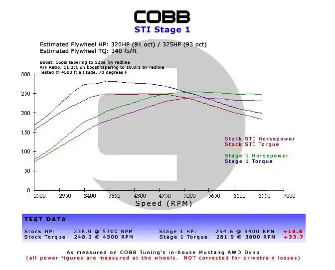 Subaru 02-07 WRX 5MT Stage 1+ Drivetrain Package w/ Tall Shifter